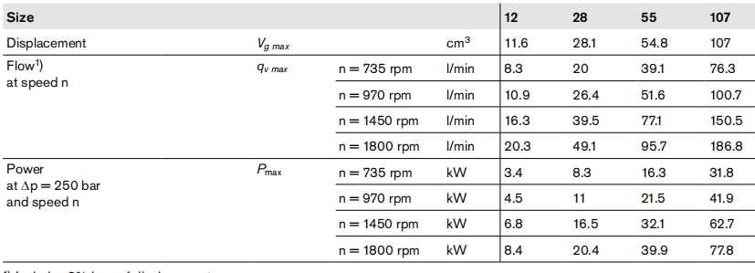 Аксиально-поршневой регулируемый насос Rexroth A2VK