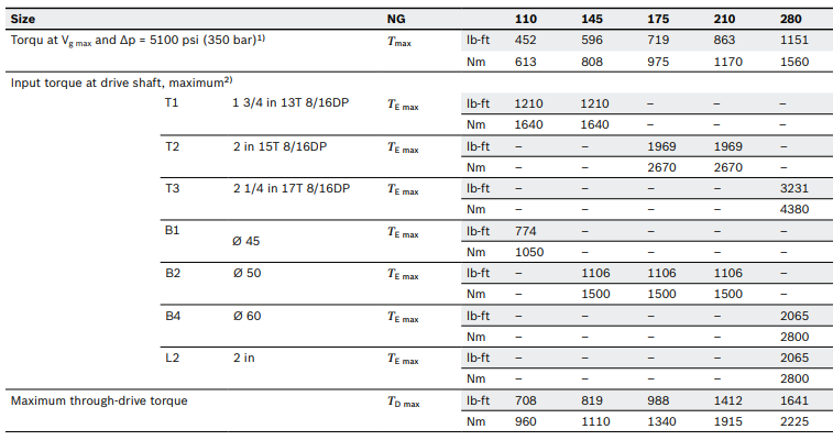 РЕГУЛИРУЕМЫЕ НАСОСЫ Rexroth A15VSO