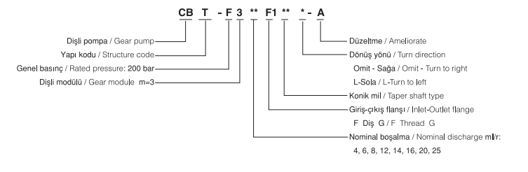 Шестеренный насос CBT-F3 Производительность (мл/об/мин): 6-25 Номинальное давление (МПа): 20 Номинальная частота вращения (об/мин): 2000 CBT F304,CBT F306,CBT F308,CBT F310,CBT F312,CBT F314,CBT F320,CBT F325