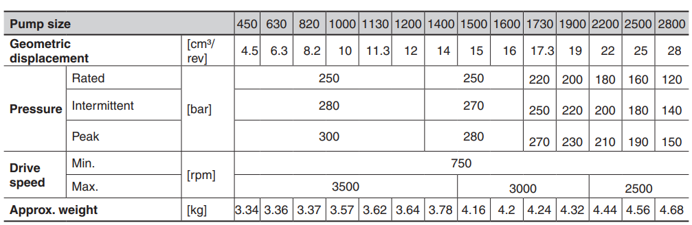 Типоразмер шестеренчатого насоса PGE：PGE102-450,PGE102-630,PGE102-820,PGE102-1000,PGE102-1130,PGE102-1200,PGE102-1400,PGE102-1500,PGE102-1600,PGE102-1730,PGE102-1900,PGE102-2200,PGE102-2500,PGE102-2800